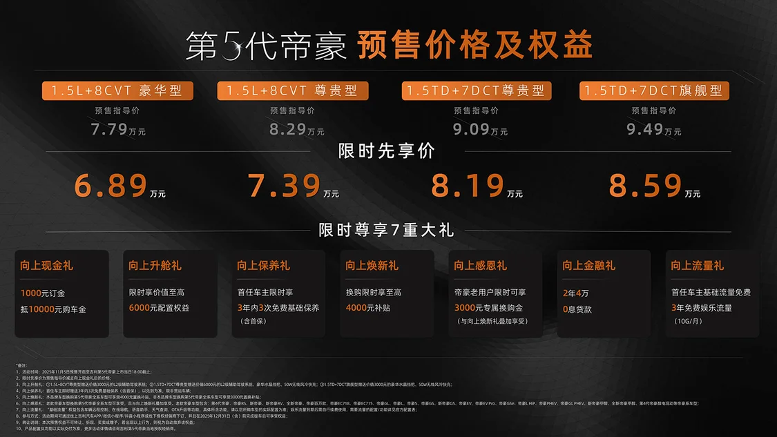 預(yù)售即開(kāi)啟交付 第5代吉利帝豪限時(shí)先享價(jià)6.89萬(wàn)元起